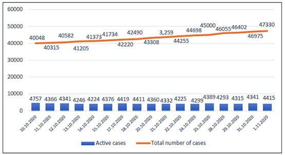 Covid-19 infection in Judea and Samaria since October 10, 2020