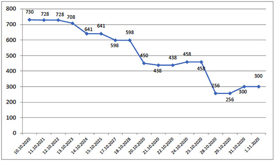 The number of active Covid-19 cases in east Jerusalem, according to the PA