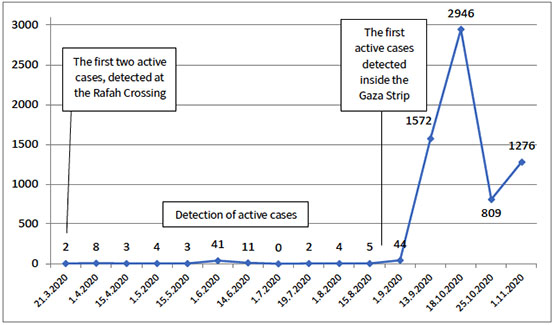 The biweekly rate of the increase of Covid-19 cases in the Gaza Strip