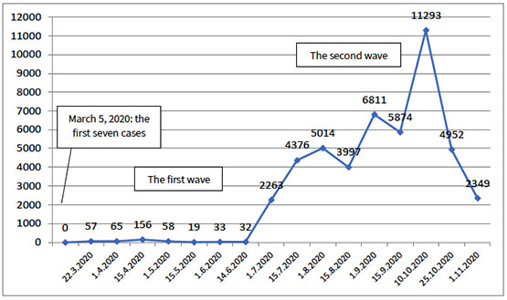 The biweekly rate of the increase of Covid-19 cases in Judea and Samaria