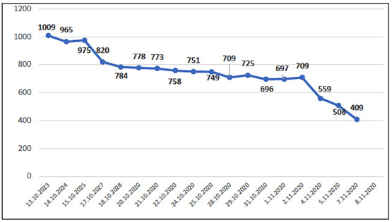 Number of active cases in the Hebron district