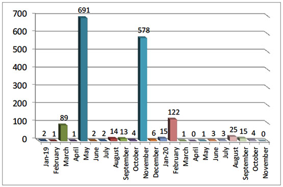 Monthly Distribution of Rocket and Mortar Shell Fire