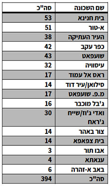 התפלגות חולי הקורונה הפעילים בשכונות מזרח ירושלים ( עדכני ל-16 בנובמבר 2020, על פי נתוני עיריית ירושלים)