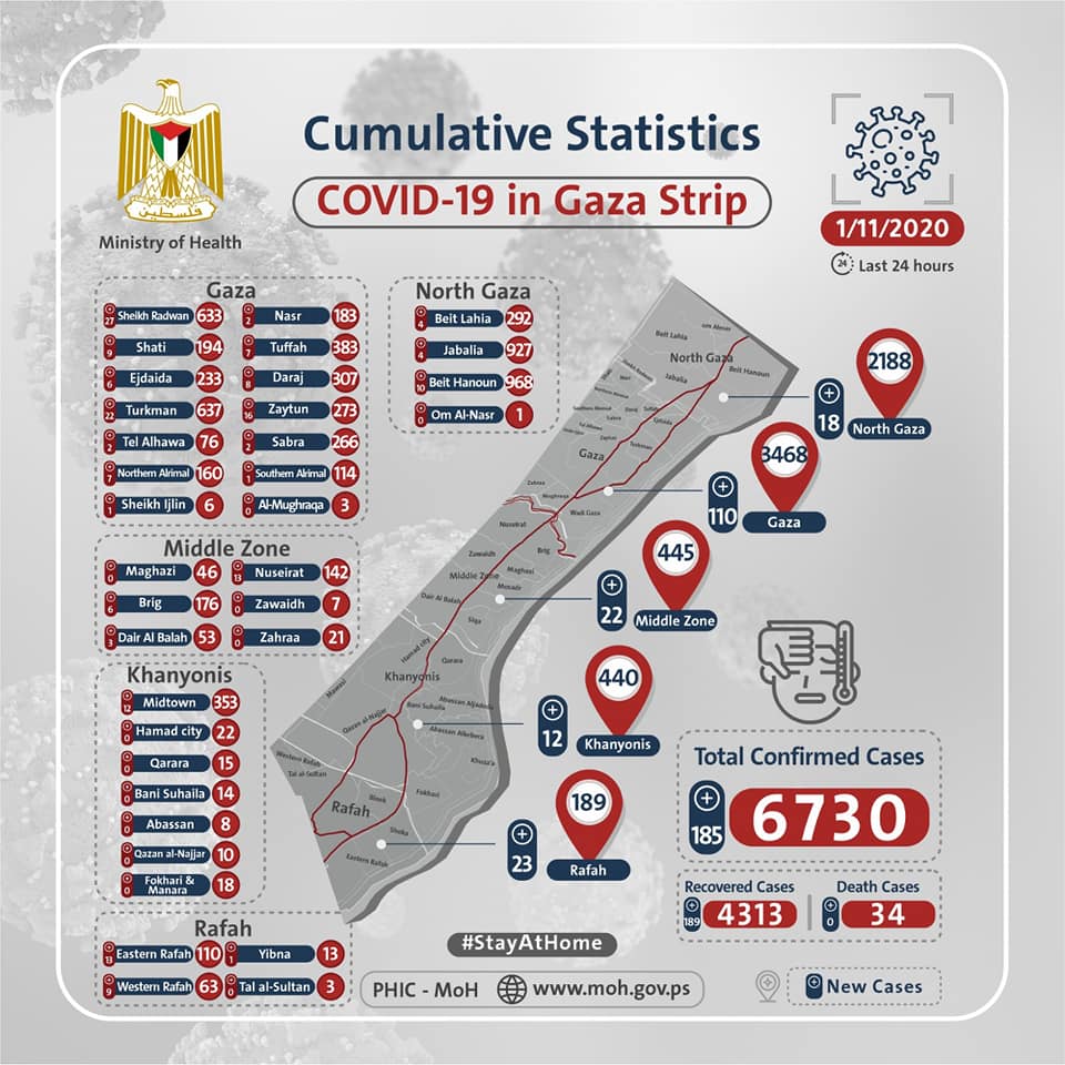 Ministry of health in Gaza infographic of the cumulative statistics of Covid-19 in the Gaza Strip, by district (Facebook page of the medical committee for combatting the coronavirus in the ministry of health in Gaza, November 1, 2020).