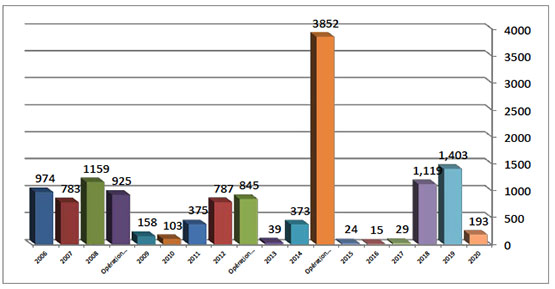 Répartition annuelle des tirs de roquettes et d'obus de mortier