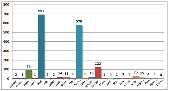 Répartition mensuelle des tirs de roquettes et d'obus de mortier