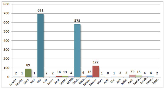 Répartition mensuelle des tirs de roquettes et d'obus de mortier