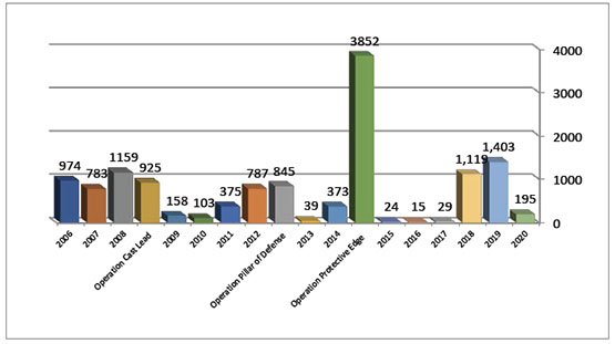 Annual Distribution of Rocket Hits