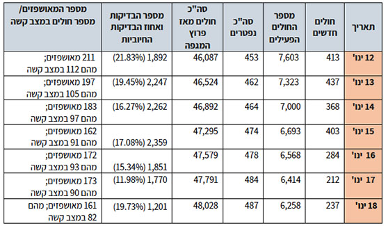 נתוני התחלואה ברצועת עזה בשבוע האחרון