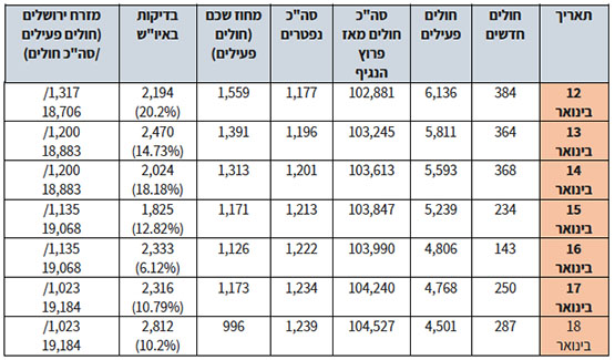 נתוני התחלואה ביהודה ושומרון (על פי דיווחי הרשות הפלסטינית)