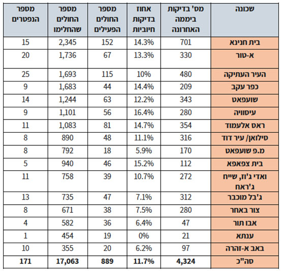 היקף התחלואה בשכונות מזרח ירושלים (על פי נתוני עיריית ירושלים, 18 בינואר 2021)