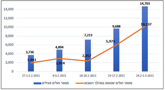 העלייה בתחלואה ביהודה ושומרון (על פי דיווחי הרשות הפלסטינית)