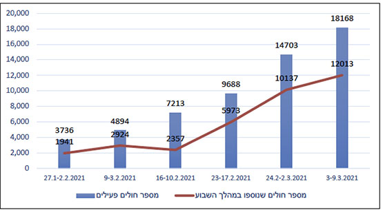 העלייה בתחלואה ביהודה ושומרון (על פי דיווחי הרשות הפלסטינית)