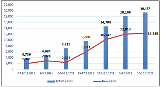 The increase in coronavirus infection in Judea and Samaria (According to the ministry of health in Ramallah)