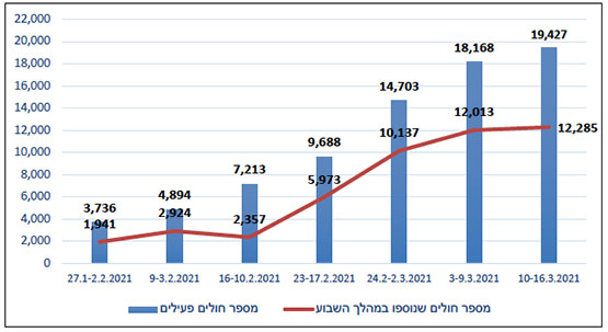 העלייה בתחלואה ביהודה ושומרון (על פי דיווחי הרשות הפלסטינית)