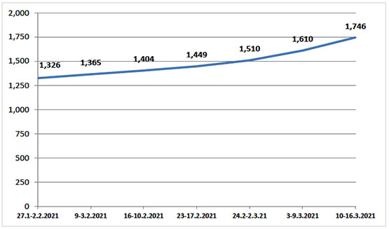 Number of coronavirus-related death (According to the ministry of health in Ramallah)