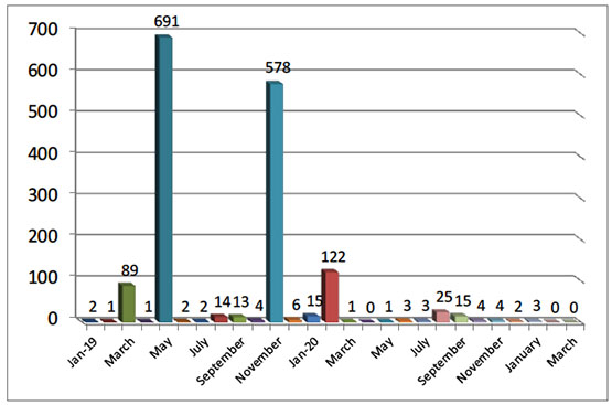 Monthly Distribution of Rocket and Mortar Shell Fire