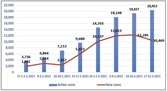 The increase in coronavirus infection in Judea and Samaria (According to the ministry of health in Ramallah)