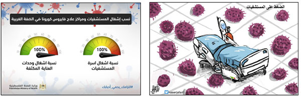 מימין : קריקטורה ביומון אלקדס בעקבות העומס בבתי החולים: "הלחץ בבתי החולים" (אלקדס, 18 במרץ 2021). משמאל : אינפוגרף שפרסם משרד הבריאות המצביע על 100% תפוסה של מיטות בבתי החולים ובמחלקות טיפול הנמרץ (דף הפייסבוק של משרד הבריאות הפלסטיני, 20 במרץ 2021)