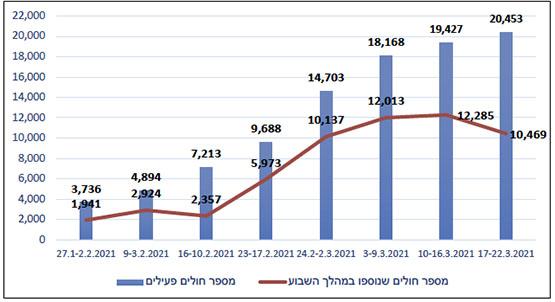 העלייה בתחלואה ביהודה ושומרון (על פי דיווחי הרשות הפלסטינית)