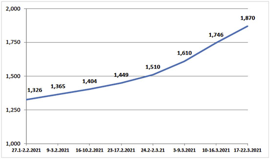 Number of coronavirus-related death (According to the ministry of health in Ramallah)