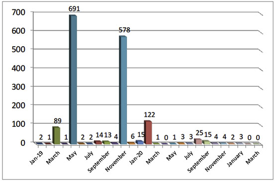 Monthly Distribution of Rocket and Mortar Shell Fire