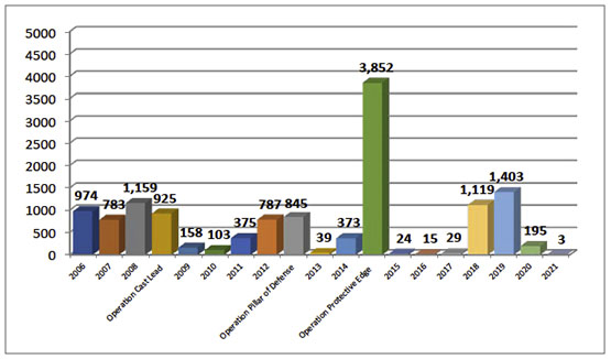 Annual Distribution of Rocket Hits