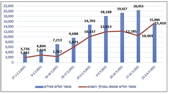 העלייה בתחלואה ביהודה ושומרון (על פי דיווחי הרשות הפלסטינית)