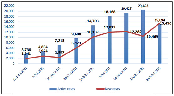 The increase in coronavirus infection in Judea and Samaria (According to the ministry of health in Ramallah)