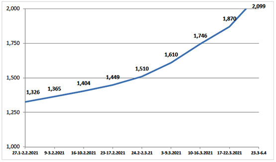 Number of coronavirus-related death (According to the ministry of health in Ramallah)