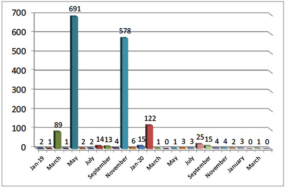 Monthly Distribution of Rocket and Mortar Shell Fire