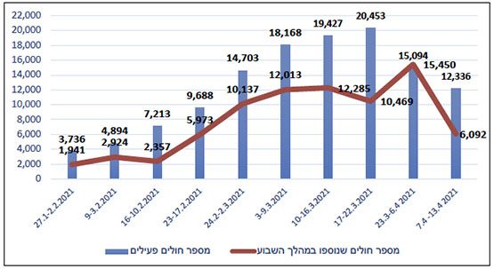 התחלואה ביהודה ושומרון (על פי דיווחי הרשות הפלסטינית)