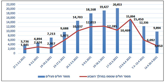 התחלואה ביהודה ושומרון (על פי דיווחי הרשות הפלסטינית)