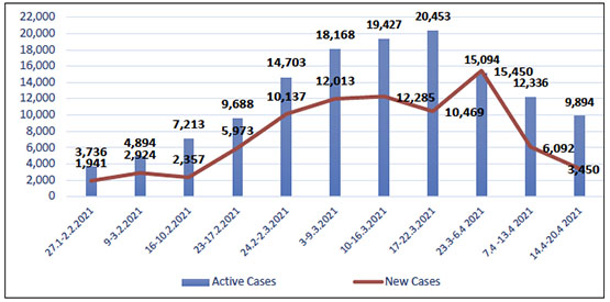 The increase in coronavirus infection in Judea and Samaria (According to the ministry of health in Ramallah)