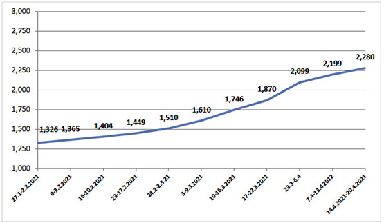 Number of coronavirus-related death (According to the ministry of health in Ramallah)