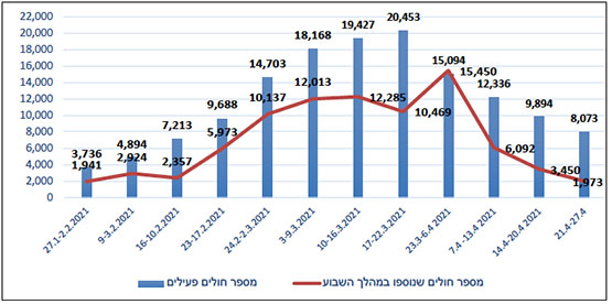 התחלואה ביהודה ושומרון (על פי דיווחי הרשות הפלסטינית)