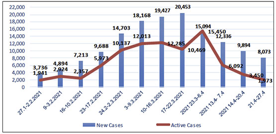 The increase in coronavirus infection in Judea and Samaria (According to the ministry of health in Ramallah)