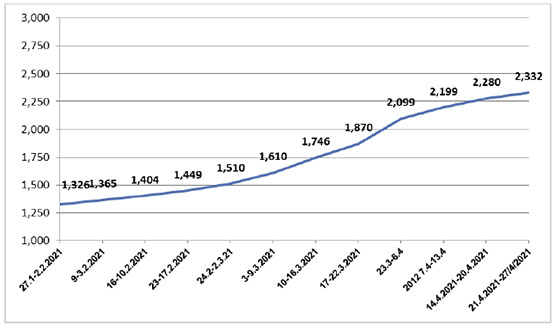 Number of coronavirus-related death (According to the ministry of health in Ramallah)