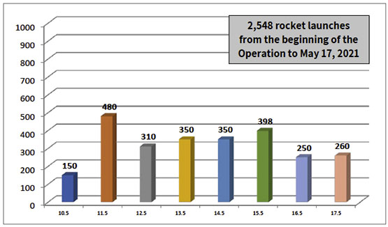 Operation Guardian of the Walls – Rocket Fire into Israel