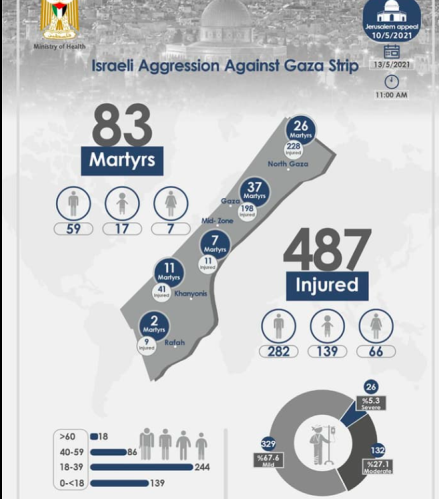 Infographic of casualties in the Gaza Strip (ministry of health in Gaza Facebook page, May 13, 2021). 