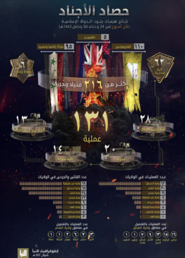 Infographic summing up ISIS’s activity (Al-Naba’ weekly, Telegram, May 15, 2021) 