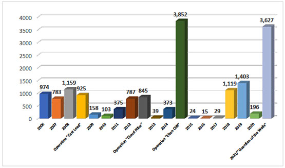 Annual Distribution of Rocket Hits