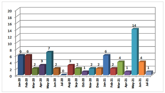 Significant Terrorist Attacks in Judea and Samaria since January 2020