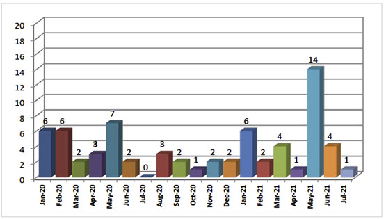 Significant Terrorist Attacks in Judea and Samaria since January 2020