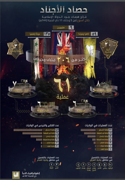 Infographic summing up ISIS’s activity (Al-Naba' weekly, Telegram, July 23, 2021)