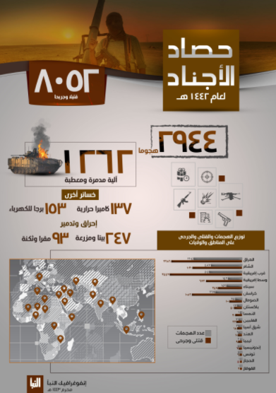 Infographic summing up ISIS’s activity around the world over the past year (Al-Naba’ weekly, Telegram, August 12, 2021) 