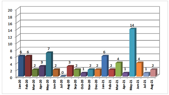 Significant Terrorist Attacks in Judea and Samaria since January 2020