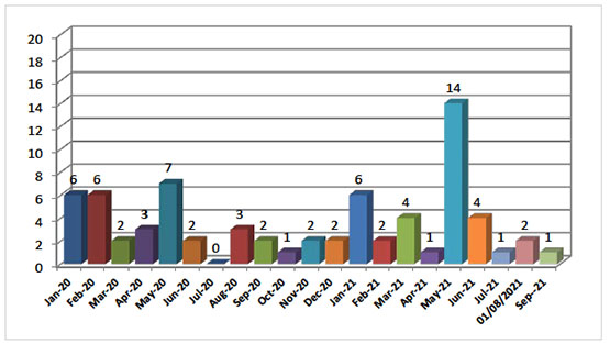 Significant Terrorist Attacks in Judea and Samaria since January 2020