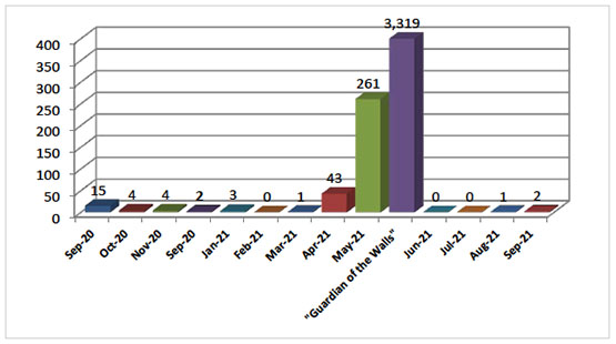 Monthly Distribution of Rocket and Mortar Shell Fire since January 2020