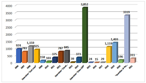 Annual Distribution of Rocket Hits